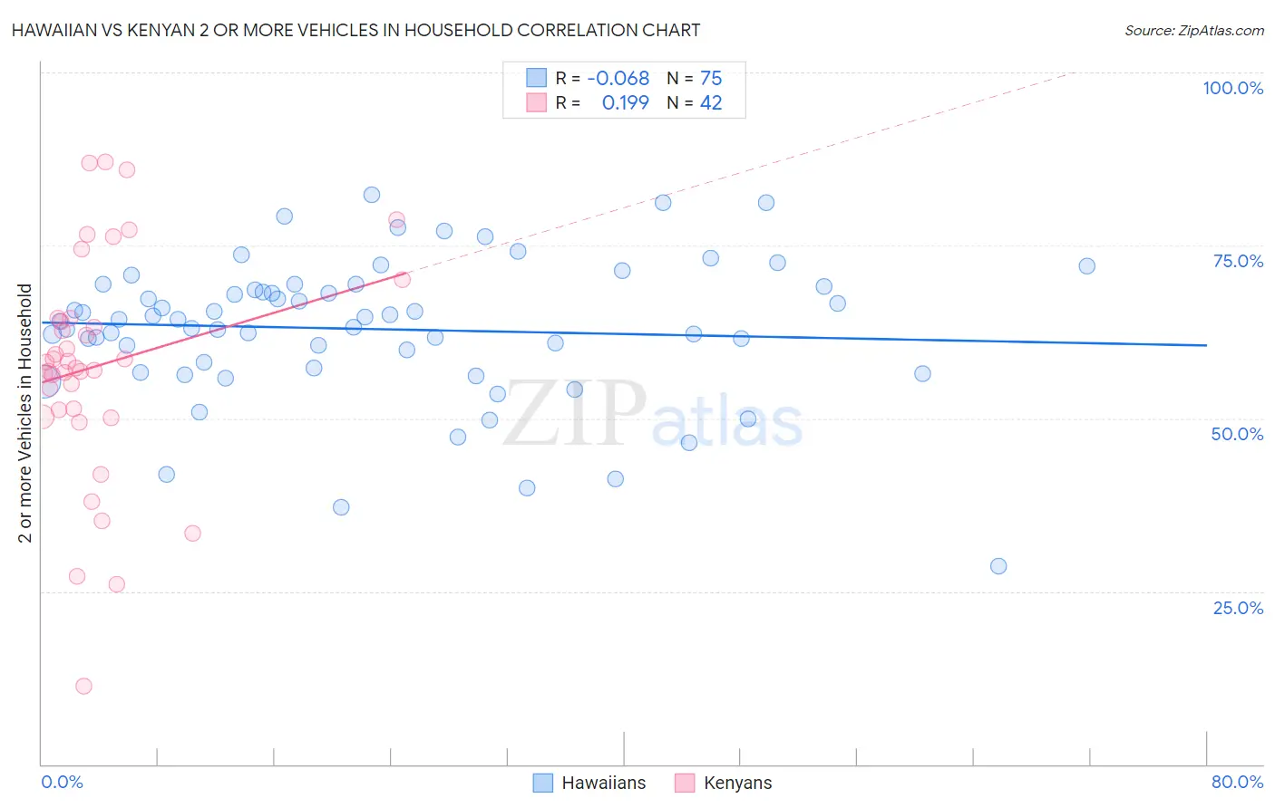 Hawaiian vs Kenyan 2 or more Vehicles in Household