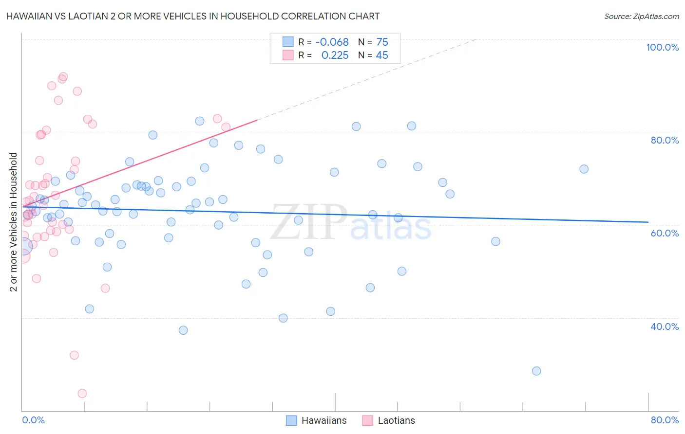 Hawaiian vs Laotian 2 or more Vehicles in Household