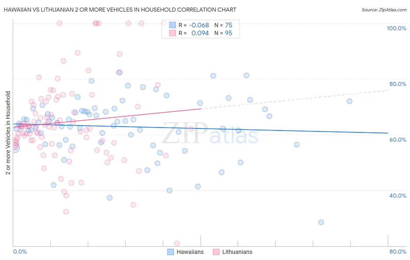 Hawaiian vs Lithuanian 2 or more Vehicles in Household