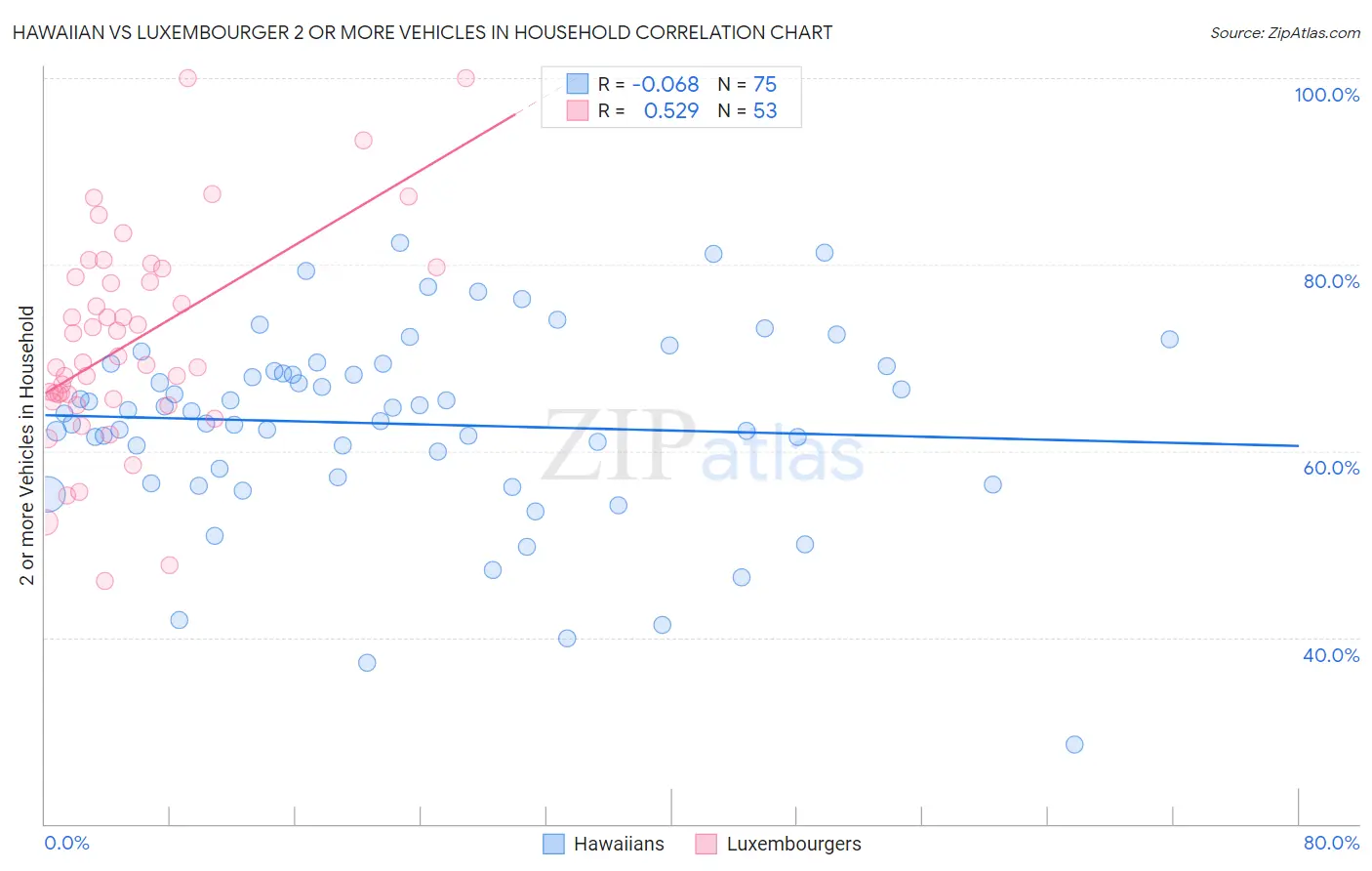 Hawaiian vs Luxembourger 2 or more Vehicles in Household