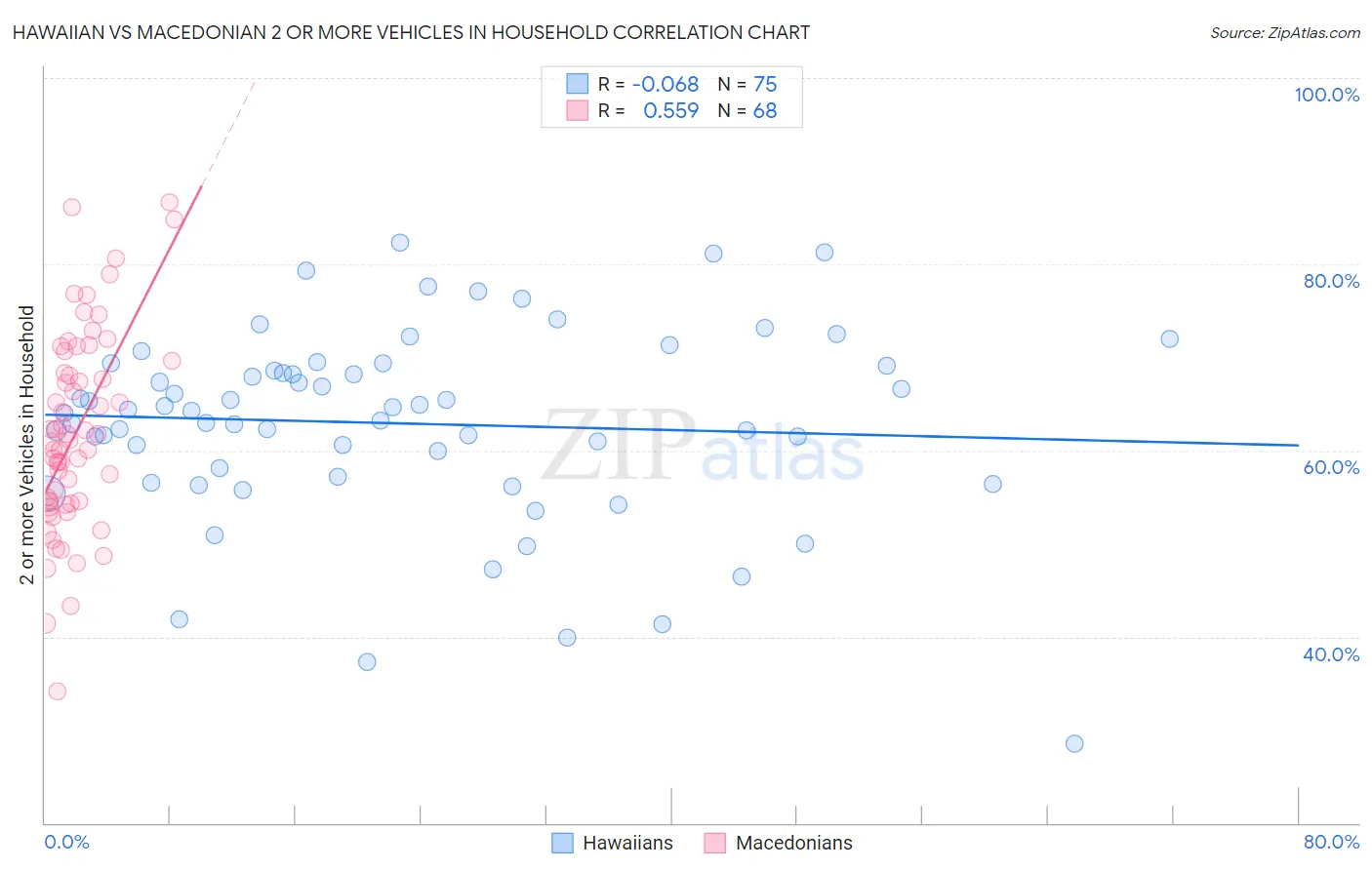 Hawaiian vs Macedonian 2 or more Vehicles in Household