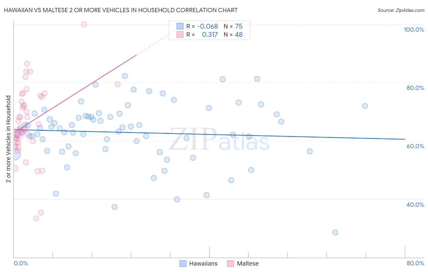 Hawaiian vs Maltese 2 or more Vehicles in Household