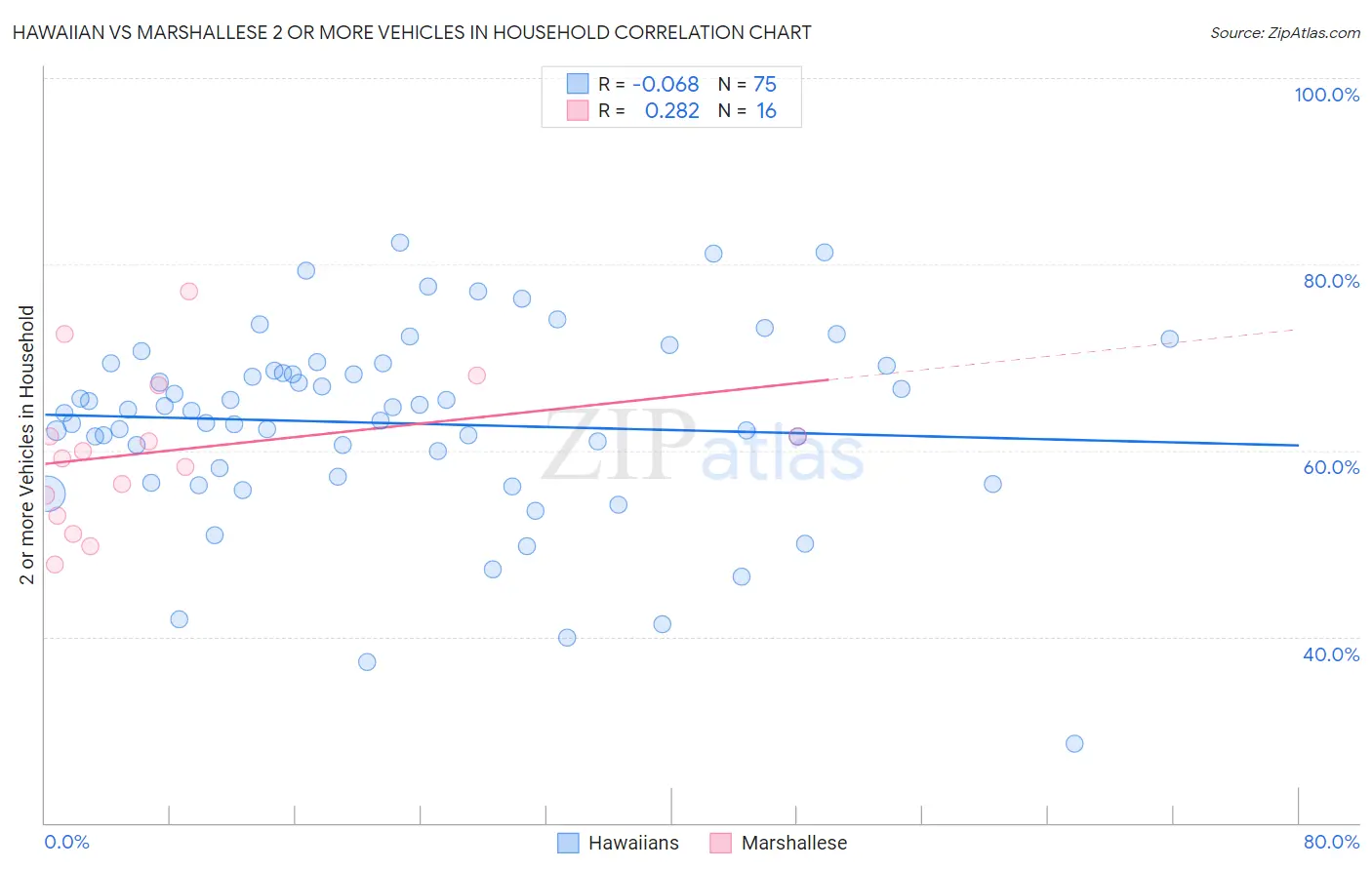 Hawaiian vs Marshallese 2 or more Vehicles in Household