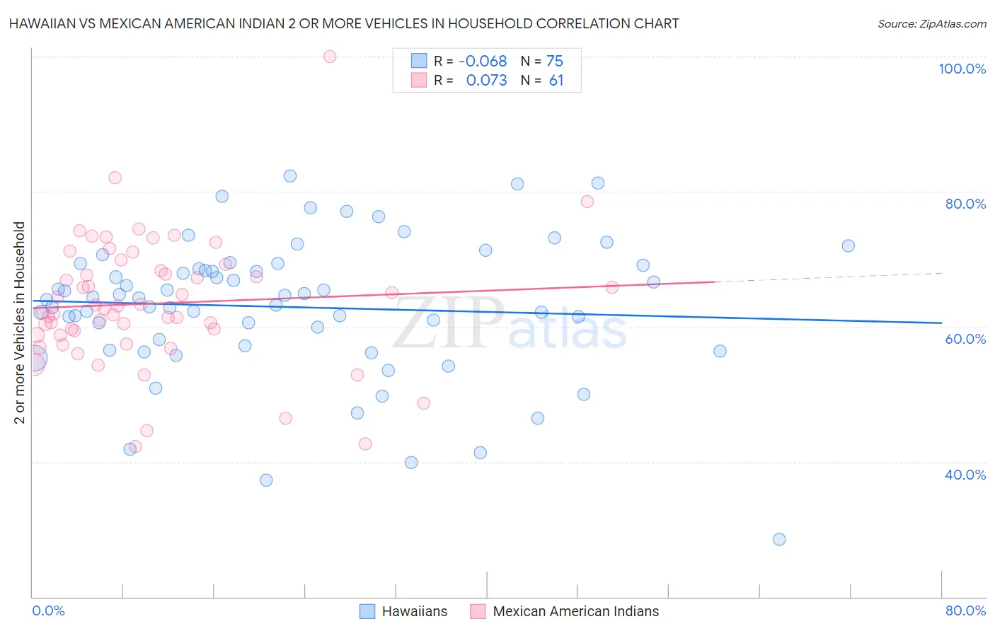 Hawaiian vs Mexican American Indian 2 or more Vehicles in Household
