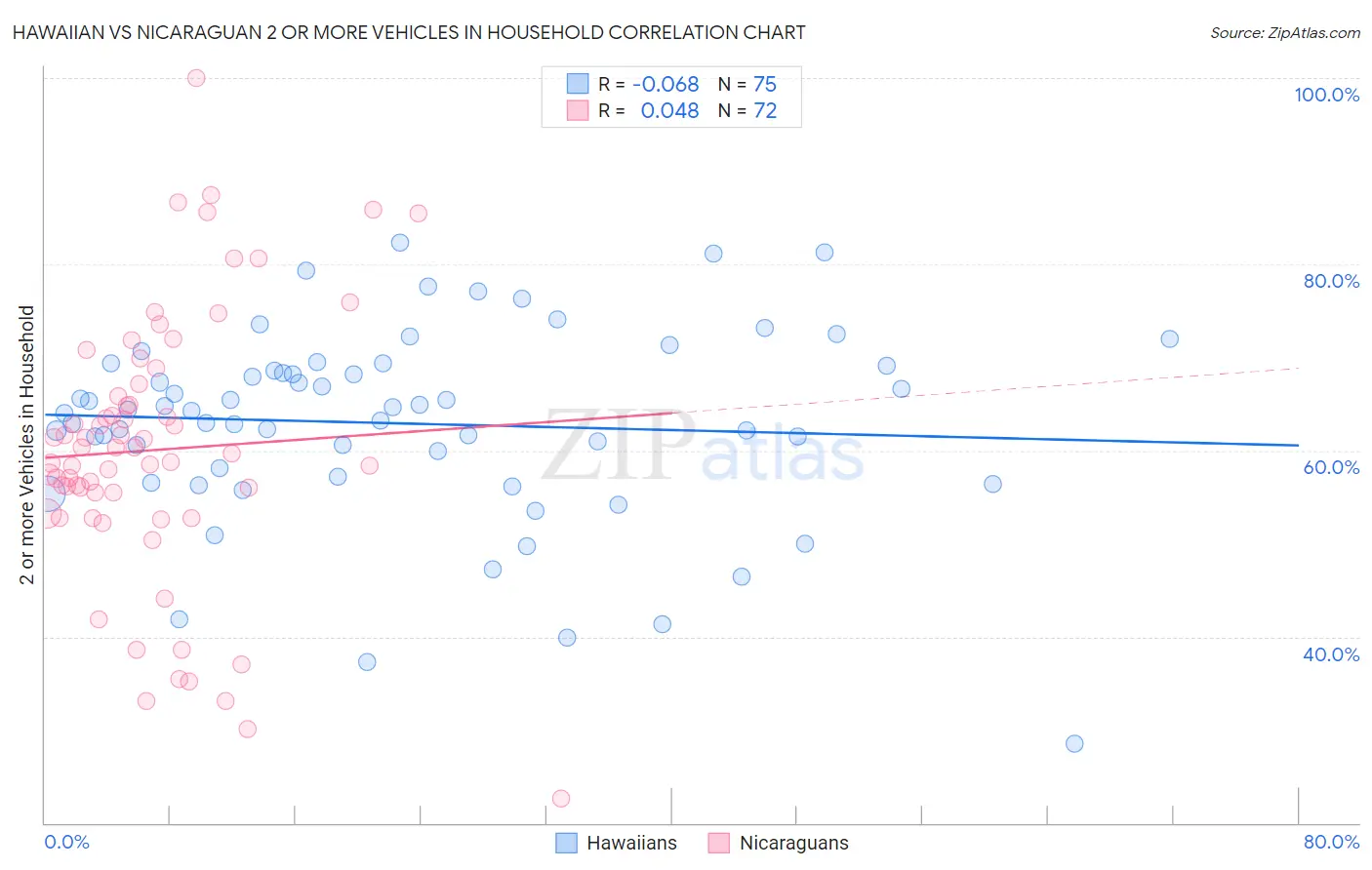 Hawaiian vs Nicaraguan 2 or more Vehicles in Household