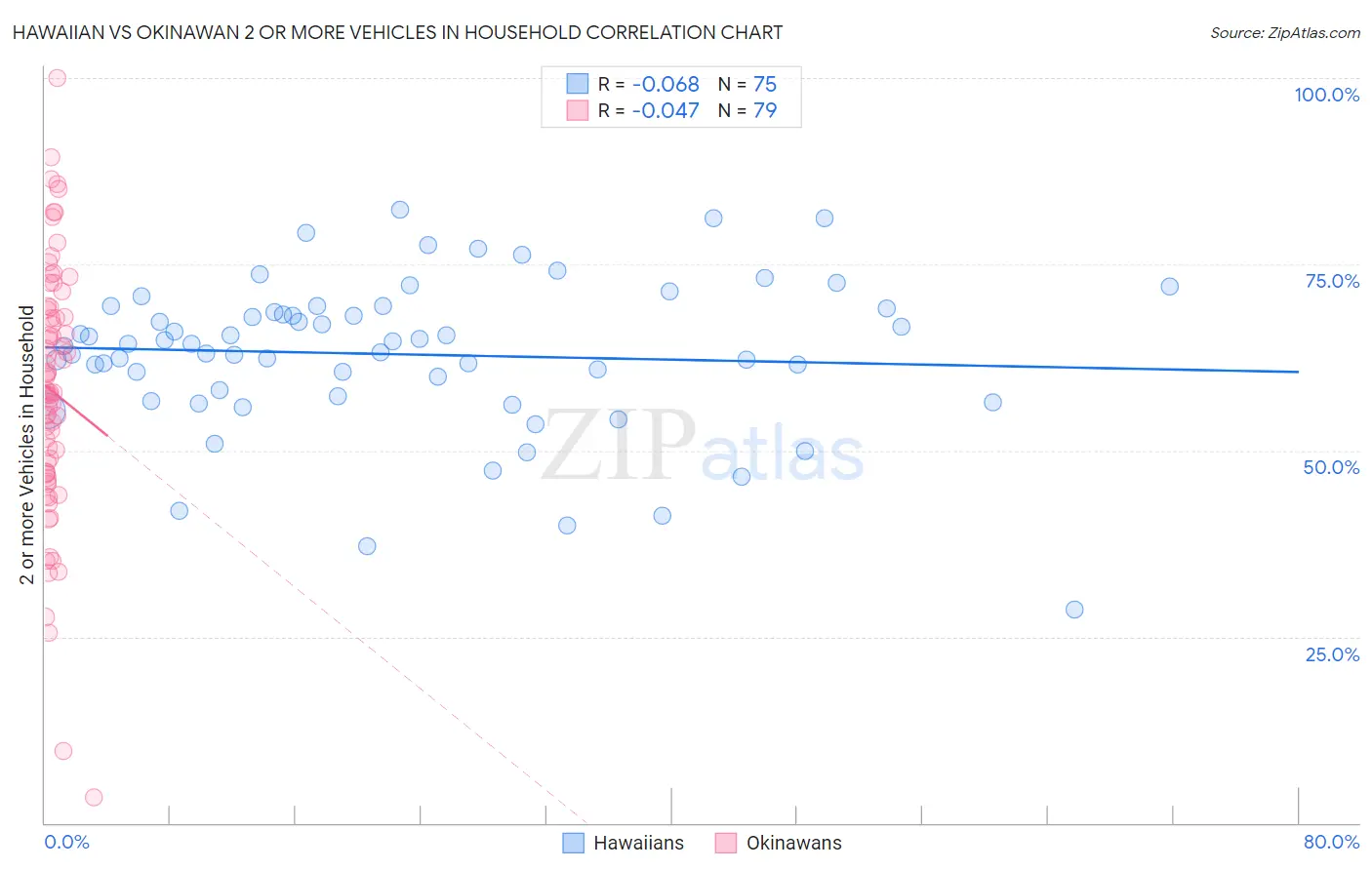 Hawaiian vs Okinawan 2 or more Vehicles in Household