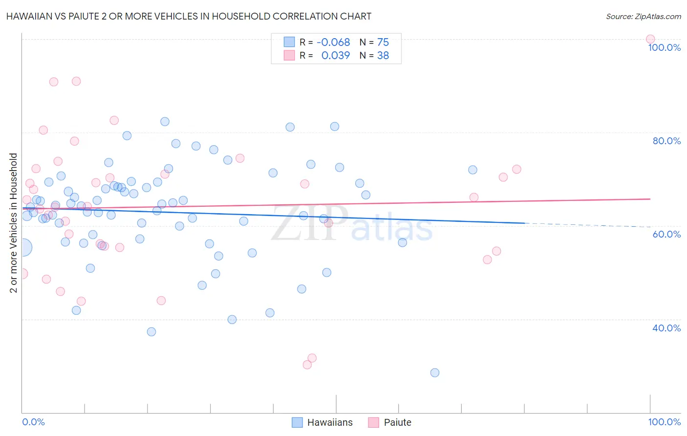 Hawaiian vs Paiute 2 or more Vehicles in Household