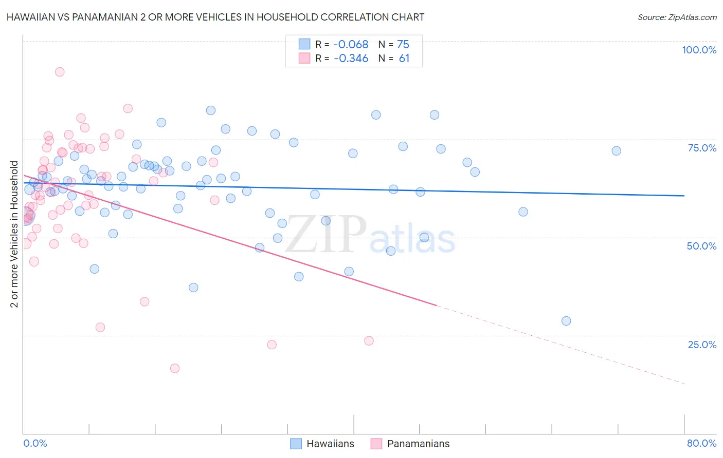 Hawaiian vs Panamanian 2 or more Vehicles in Household