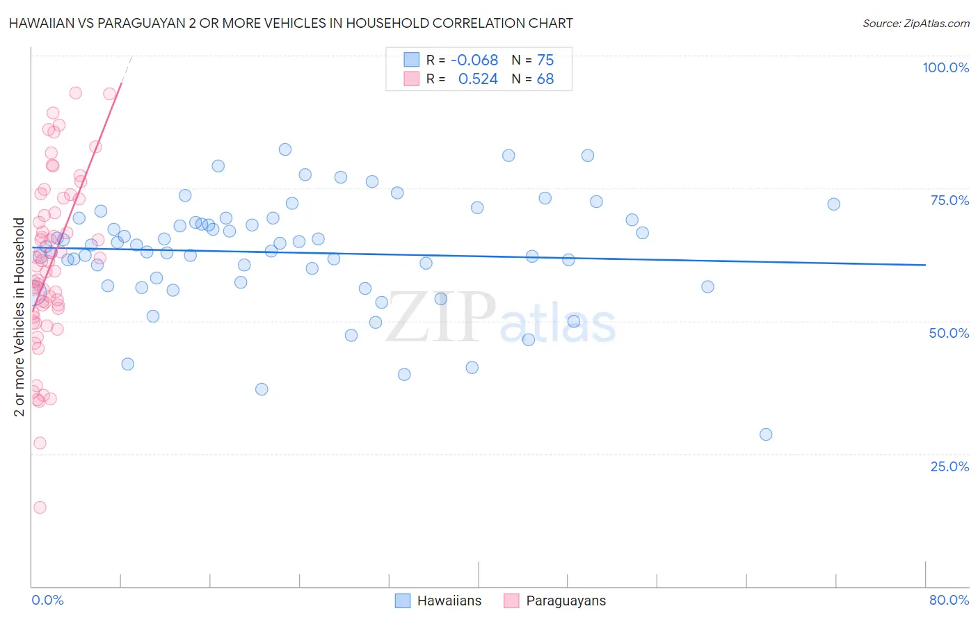 Hawaiian vs Paraguayan 2 or more Vehicles in Household