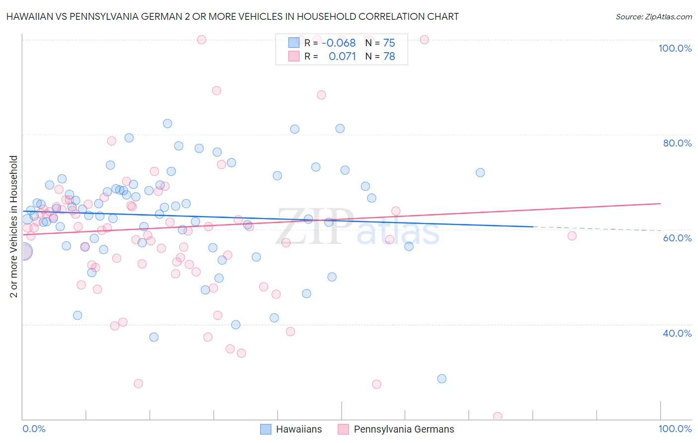 Hawaiian vs Pennsylvania German 2 or more Vehicles in Household