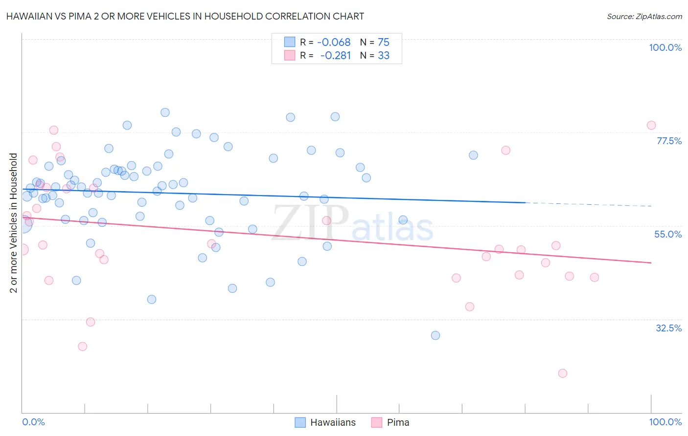 Hawaiian vs Pima 2 or more Vehicles in Household
