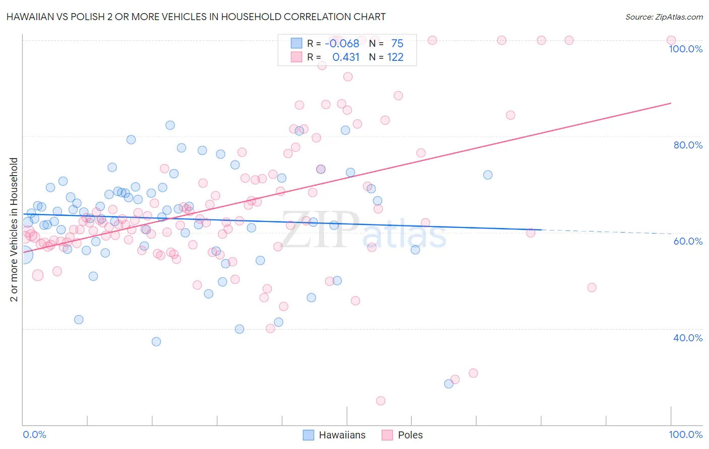 Hawaiian vs Polish 2 or more Vehicles in Household