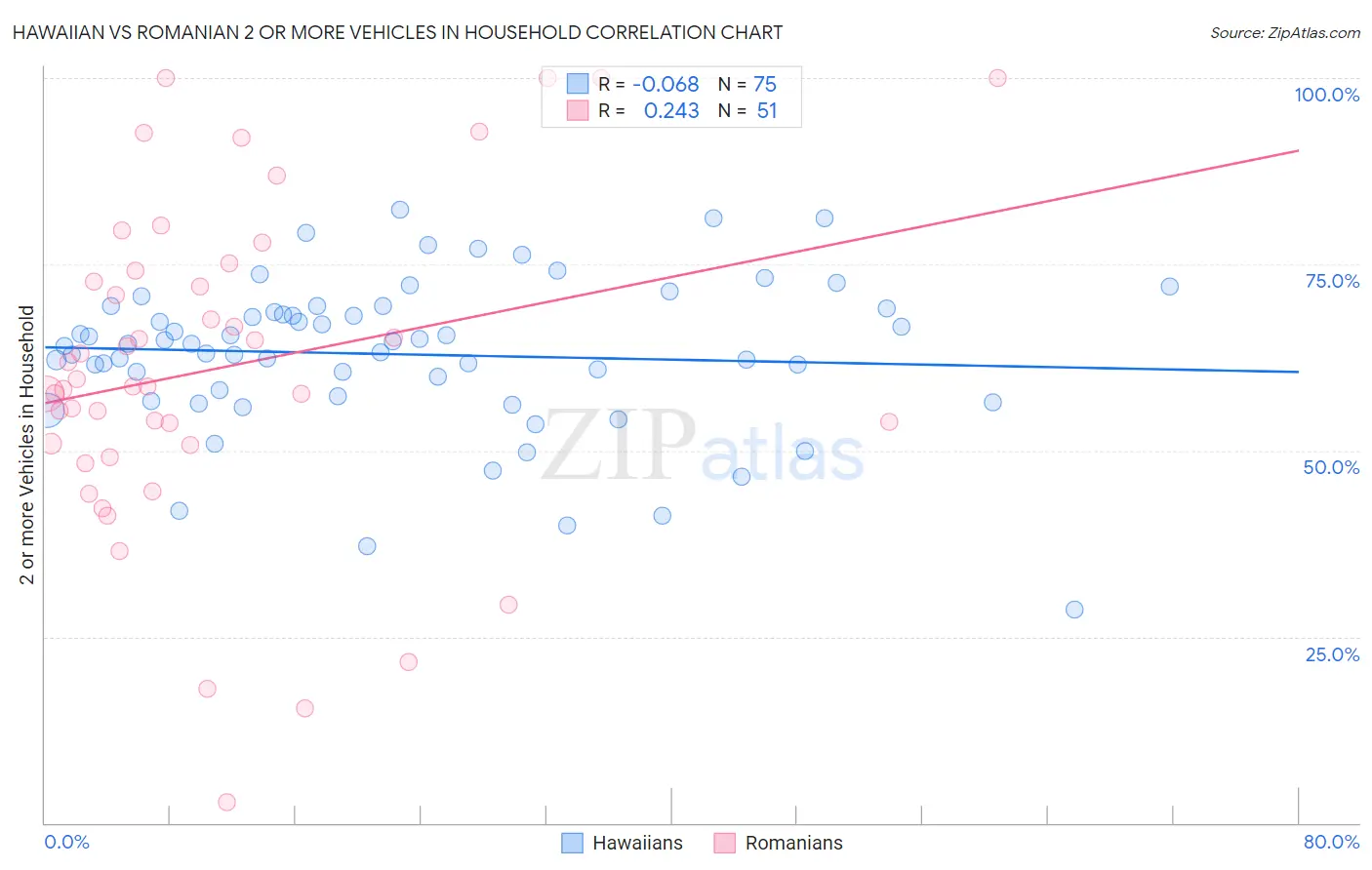 Hawaiian vs Romanian 2 or more Vehicles in Household
