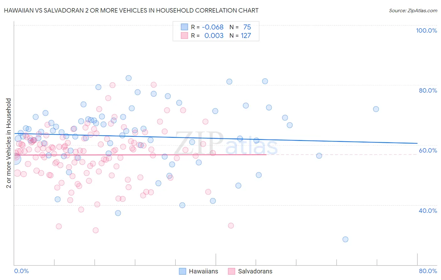 Hawaiian vs Salvadoran 2 or more Vehicles in Household