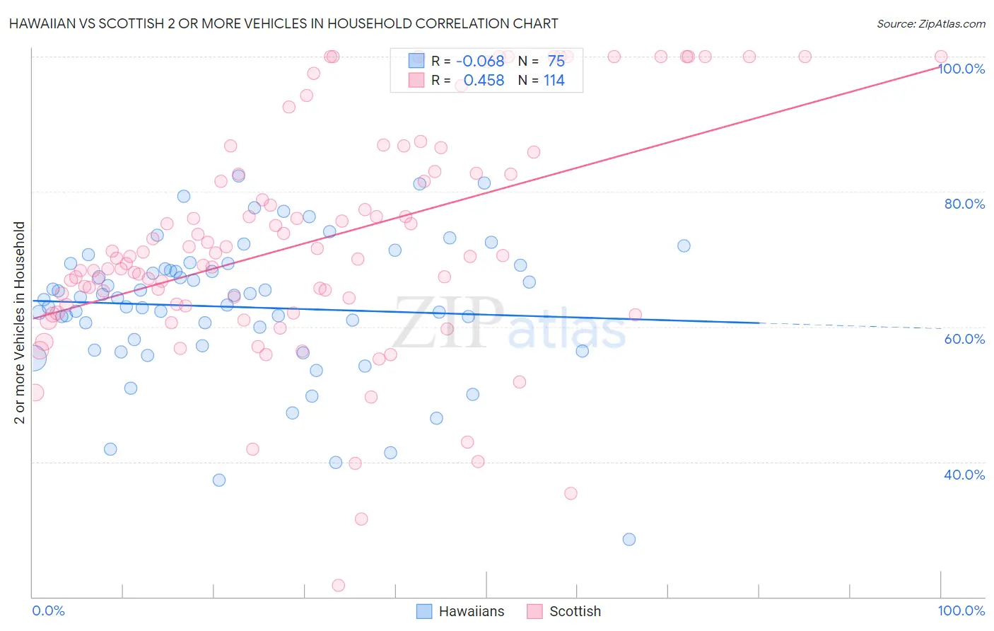 Hawaiian vs Scottish 2 or more Vehicles in Household