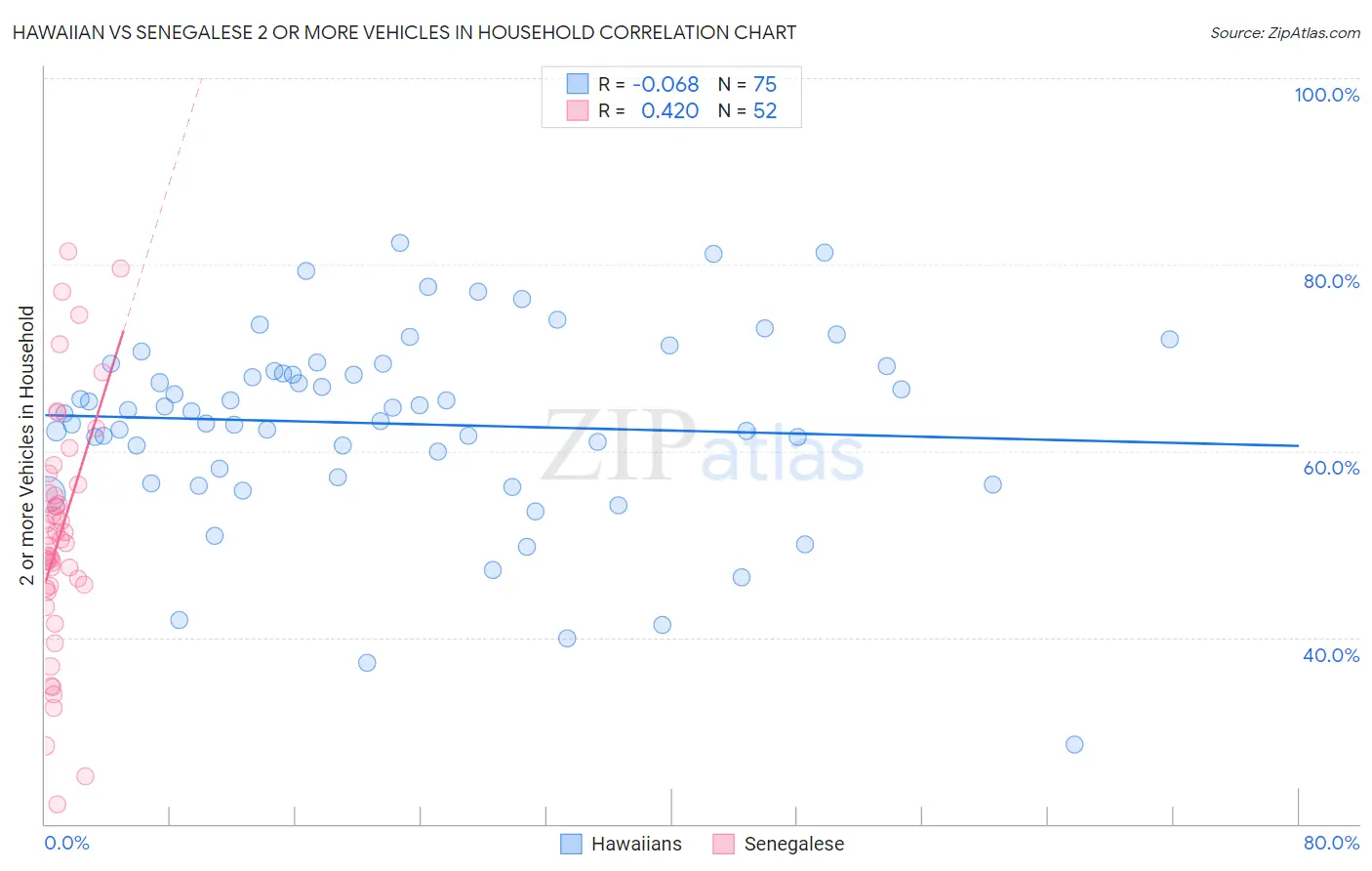 Hawaiian vs Senegalese 2 or more Vehicles in Household