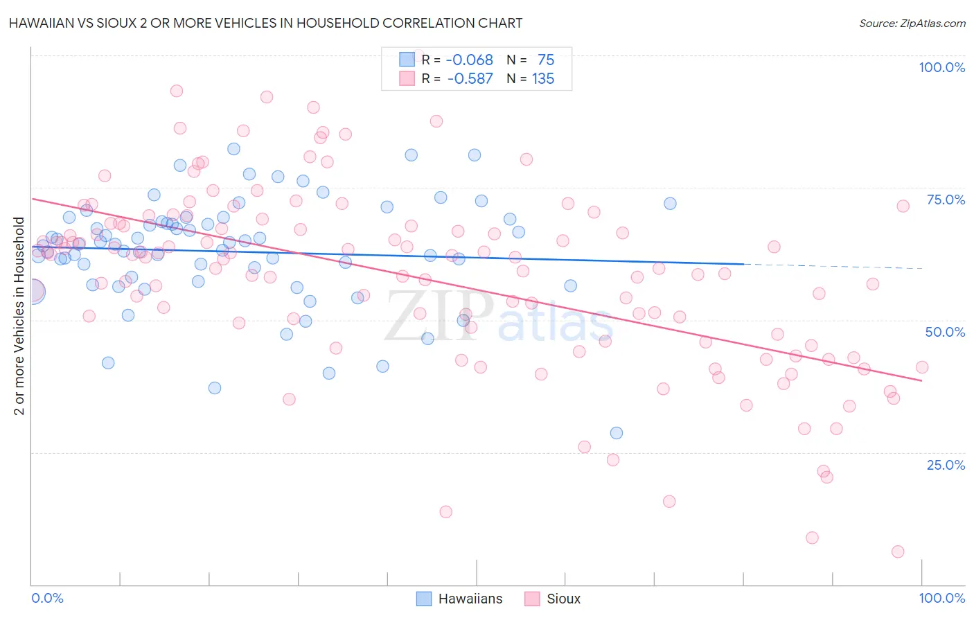 Hawaiian vs Sioux 2 or more Vehicles in Household