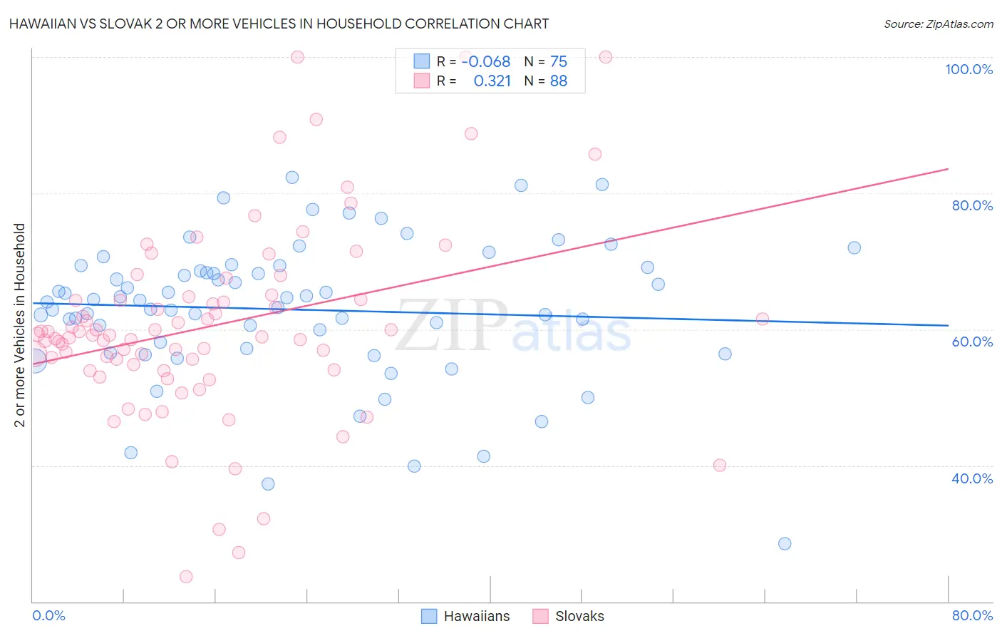 Hawaiian vs Slovak 2 or more Vehicles in Household