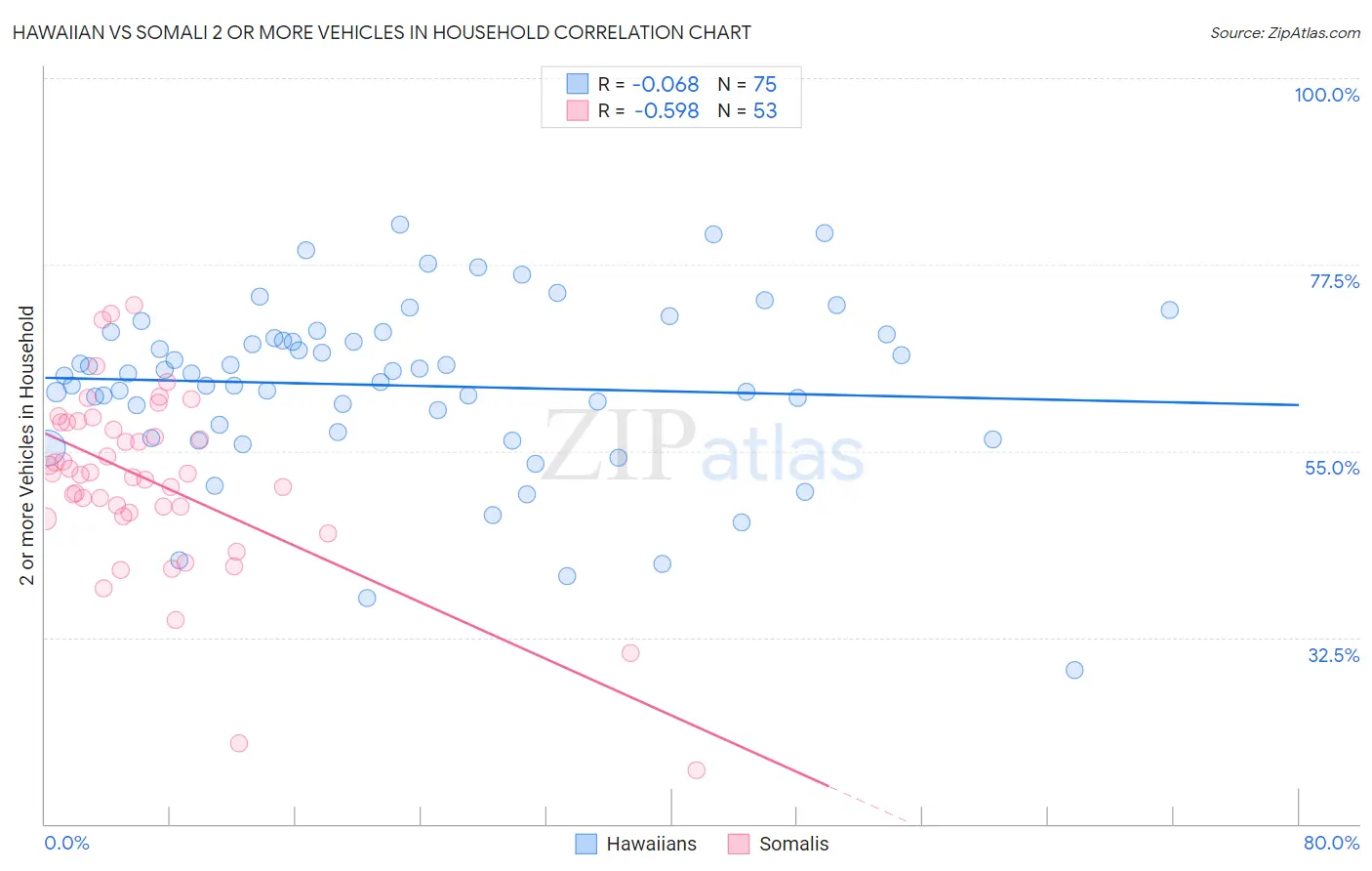 Hawaiian vs Somali 2 or more Vehicles in Household