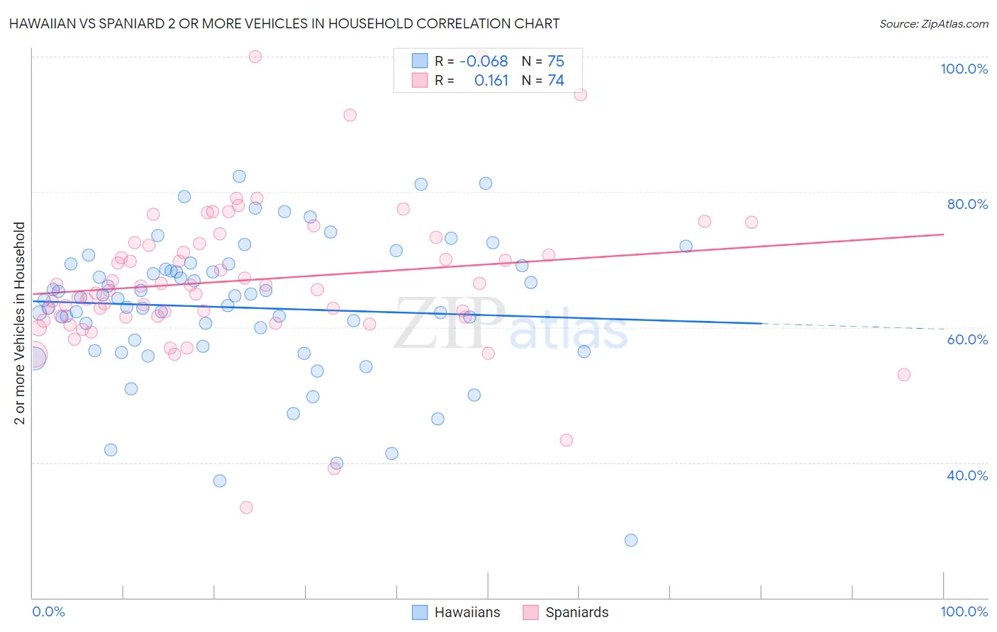 Hawaiian vs Spaniard 2 or more Vehicles in Household