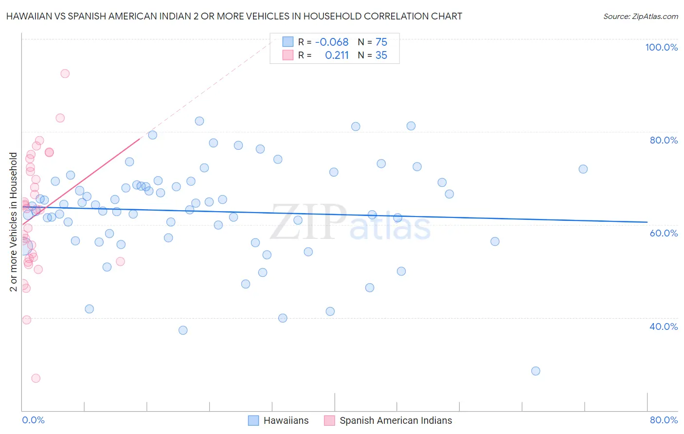 Hawaiian vs Spanish American Indian 2 or more Vehicles in Household