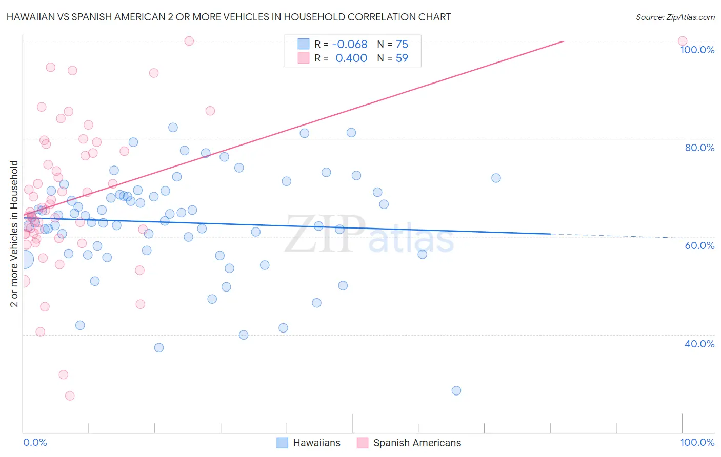 Hawaiian vs Spanish American 2 or more Vehicles in Household