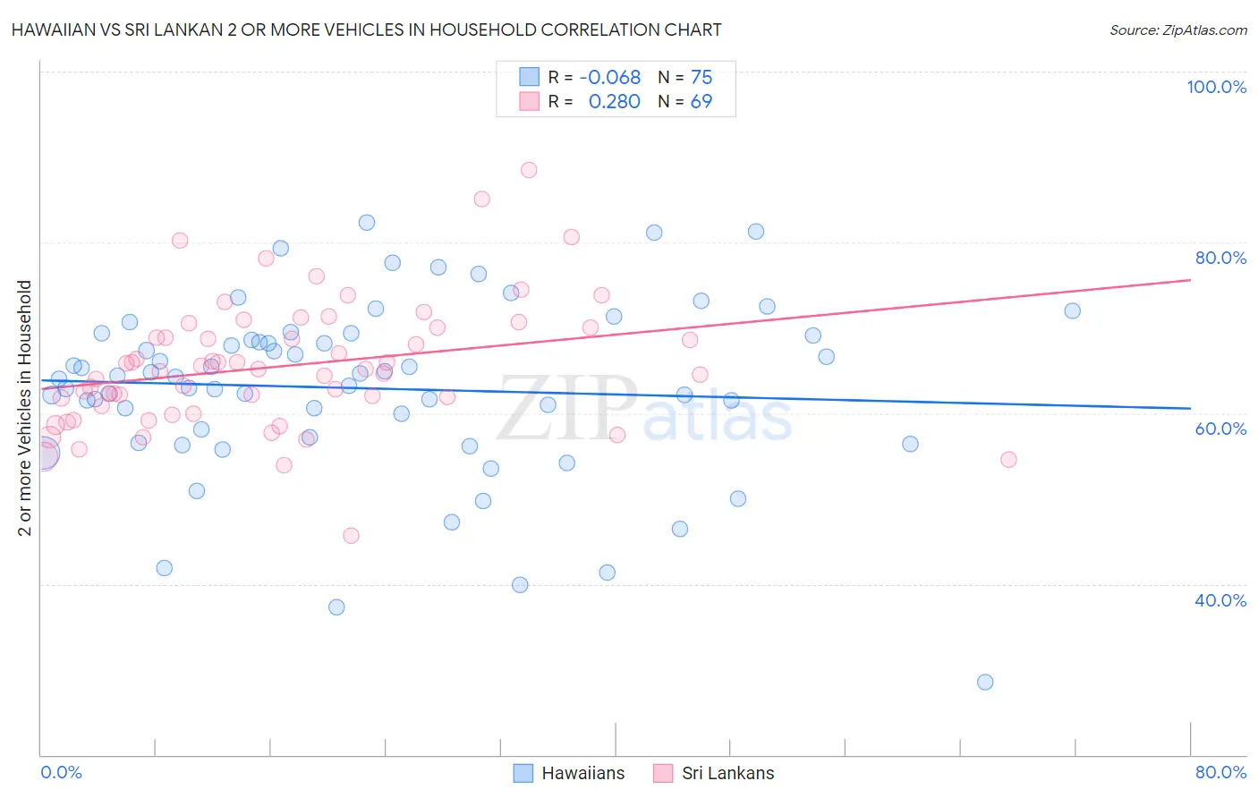Hawaiian vs Sri Lankan 2 or more Vehicles in Household