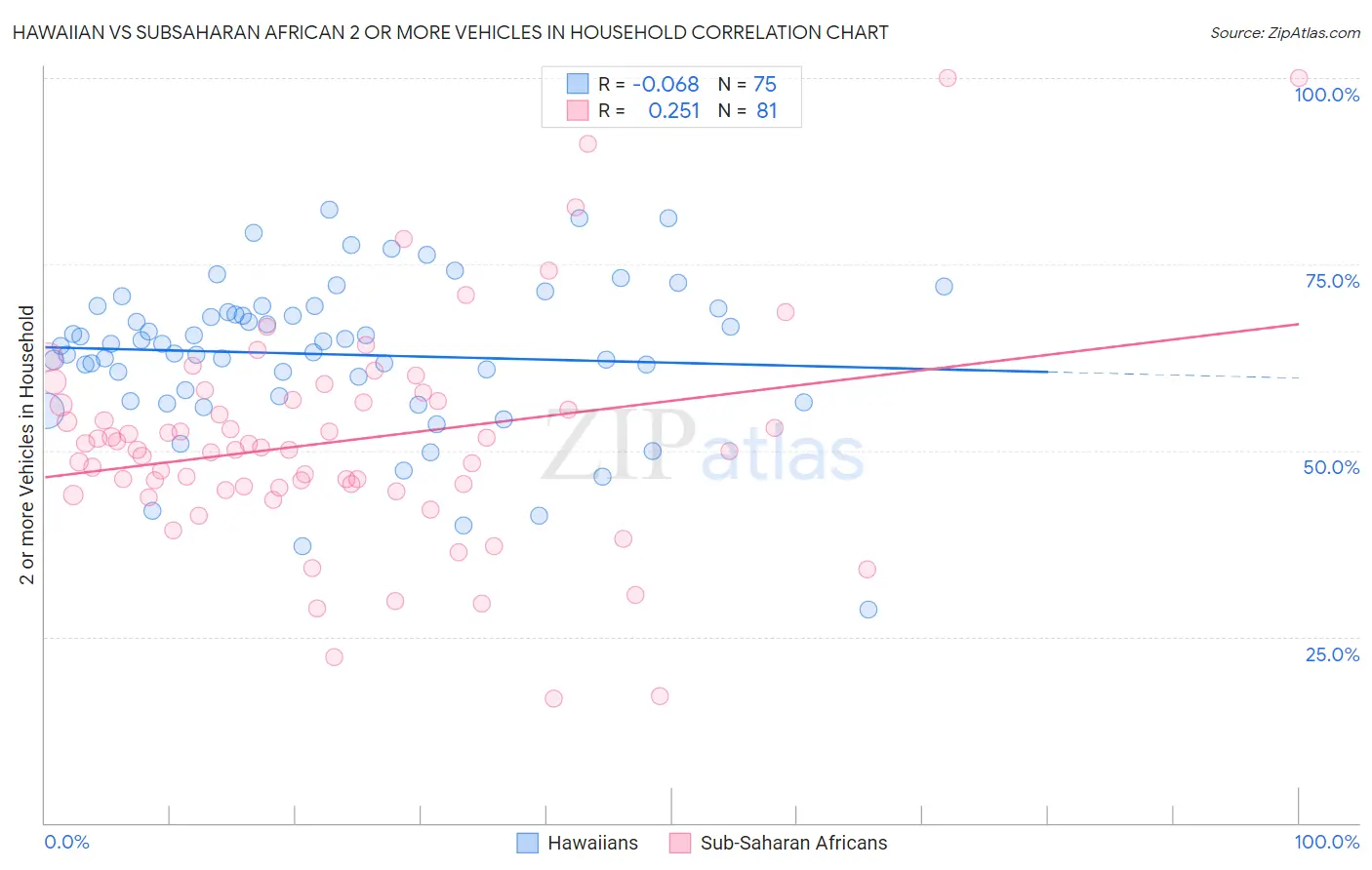 Hawaiian vs Subsaharan African 2 or more Vehicles in Household
