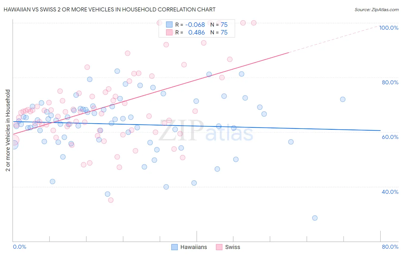 Hawaiian vs Swiss 2 or more Vehicles in Household