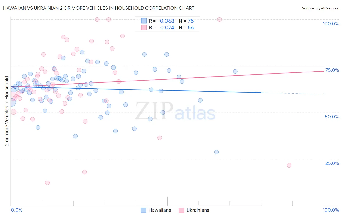 Hawaiian vs Ukrainian 2 or more Vehicles in Household