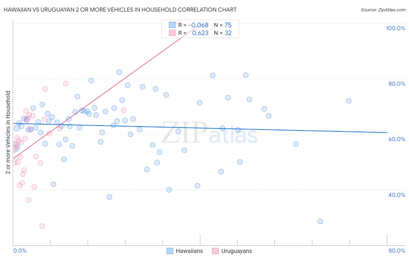 Hawaiian vs Uruguayan 2 or more Vehicles in Household