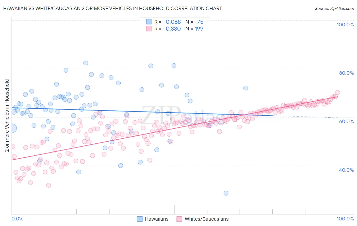 Hawaiian vs White/Caucasian 2 or more Vehicles in Household