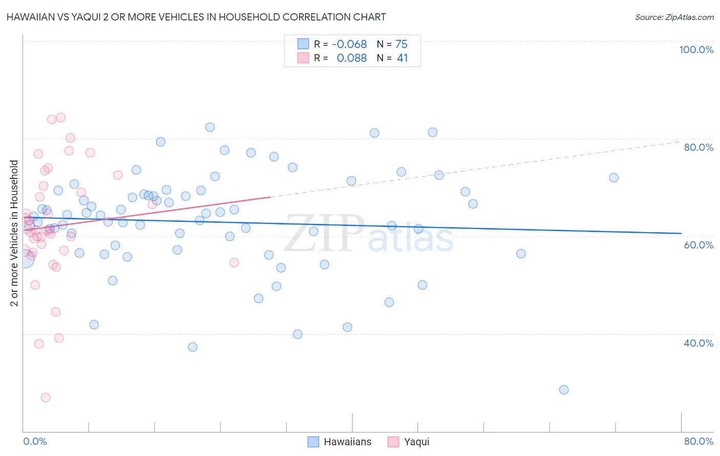 Hawaiian vs Yaqui 2 or more Vehicles in Household