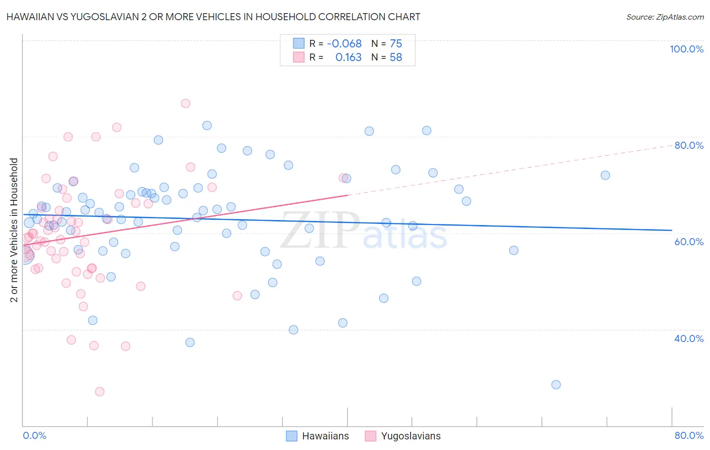 Hawaiian vs Yugoslavian 2 or more Vehicles in Household