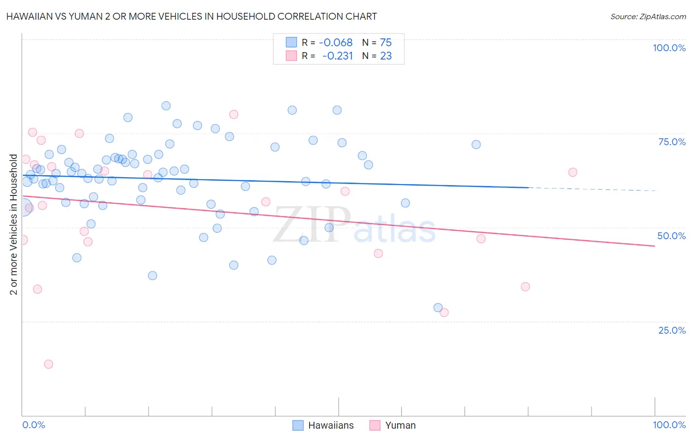Hawaiian vs Yuman 2 or more Vehicles in Household