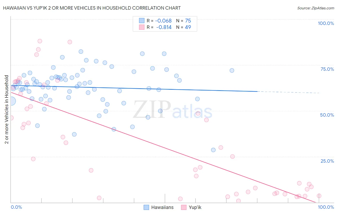Hawaiian vs Yup'ik 2 or more Vehicles in Household