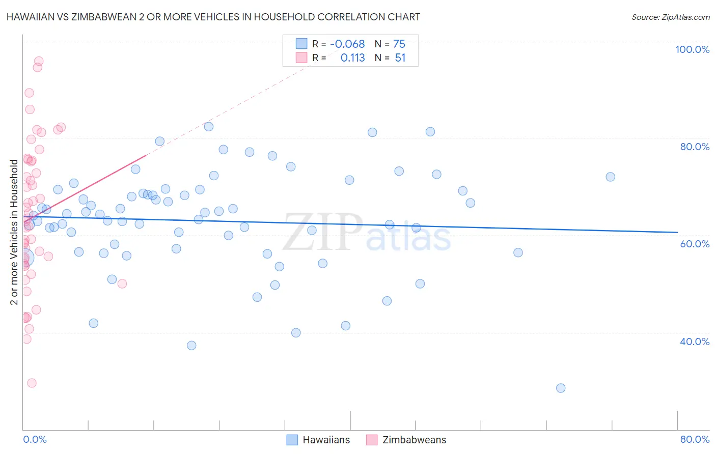 Hawaiian vs Zimbabwean 2 or more Vehicles in Household