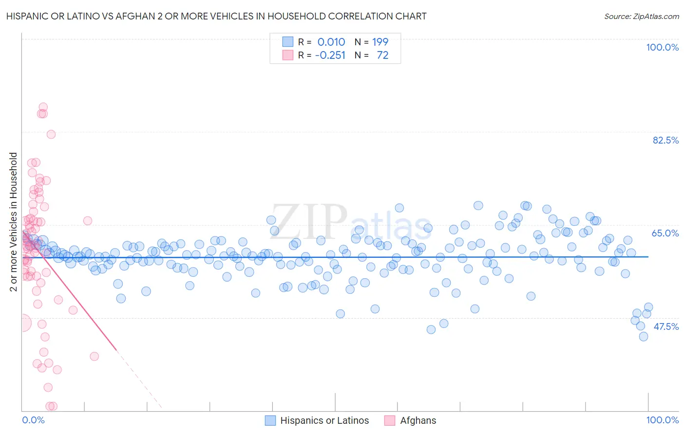 Hispanic or Latino vs Afghan 2 or more Vehicles in Household