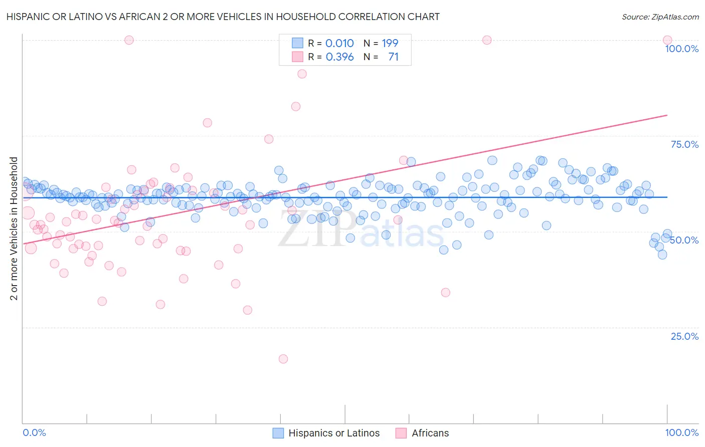 Hispanic or Latino vs African 2 or more Vehicles in Household