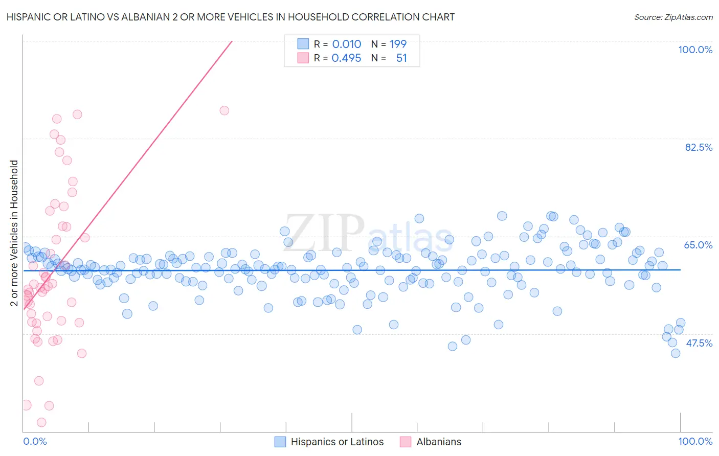 Hispanic or Latino vs Albanian 2 or more Vehicles in Household