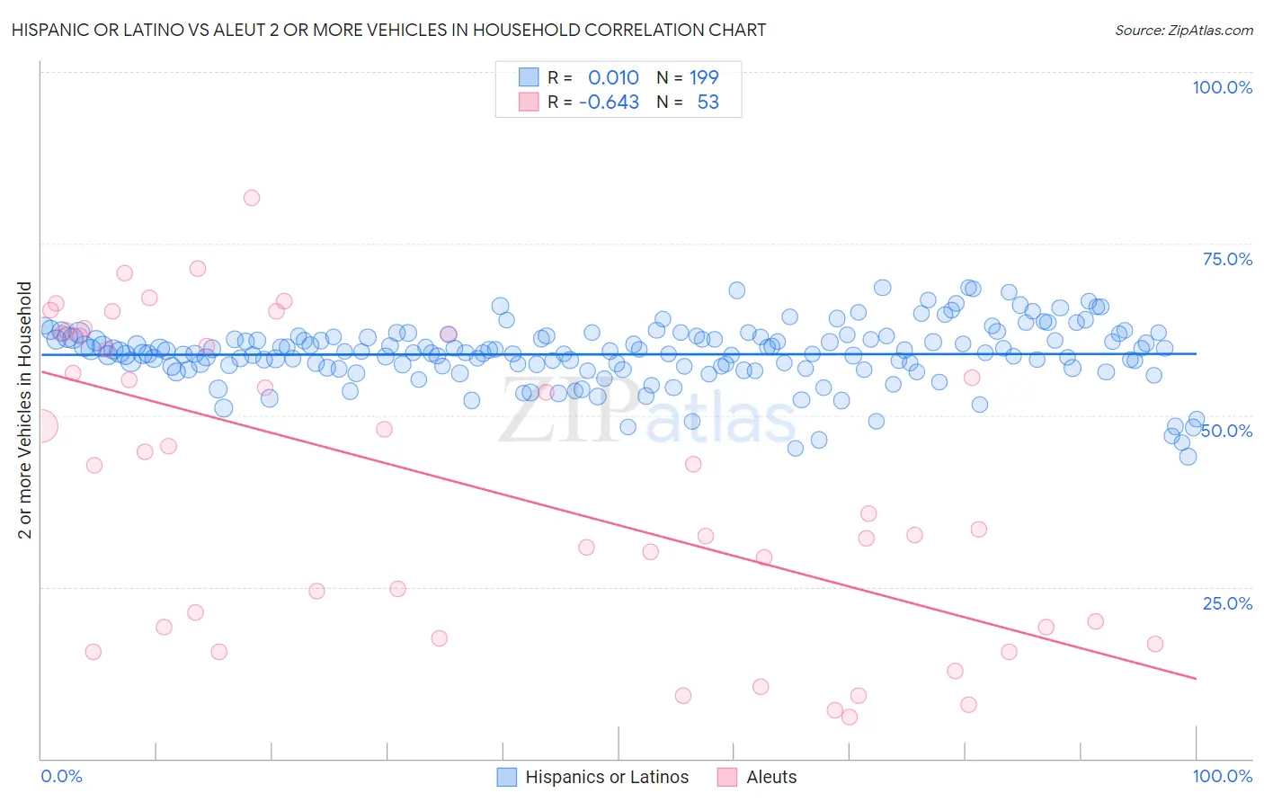 Hispanic or Latino vs Aleut 2 or more Vehicles in Household