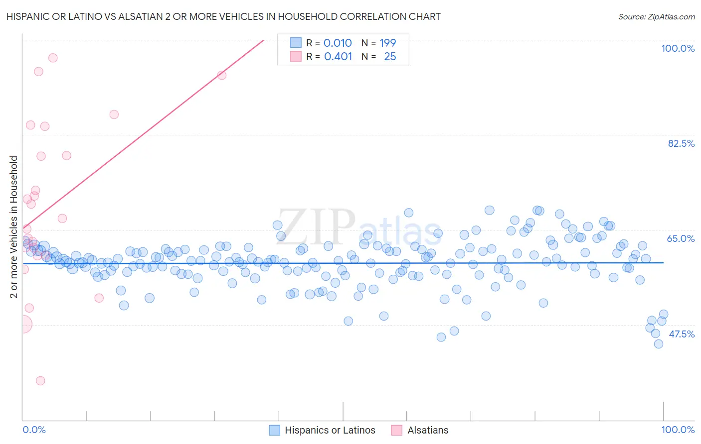 Hispanic or Latino vs Alsatian 2 or more Vehicles in Household