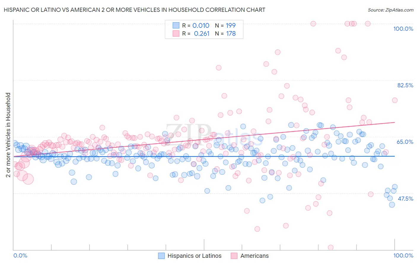 Hispanic or Latino vs American 2 or more Vehicles in Household