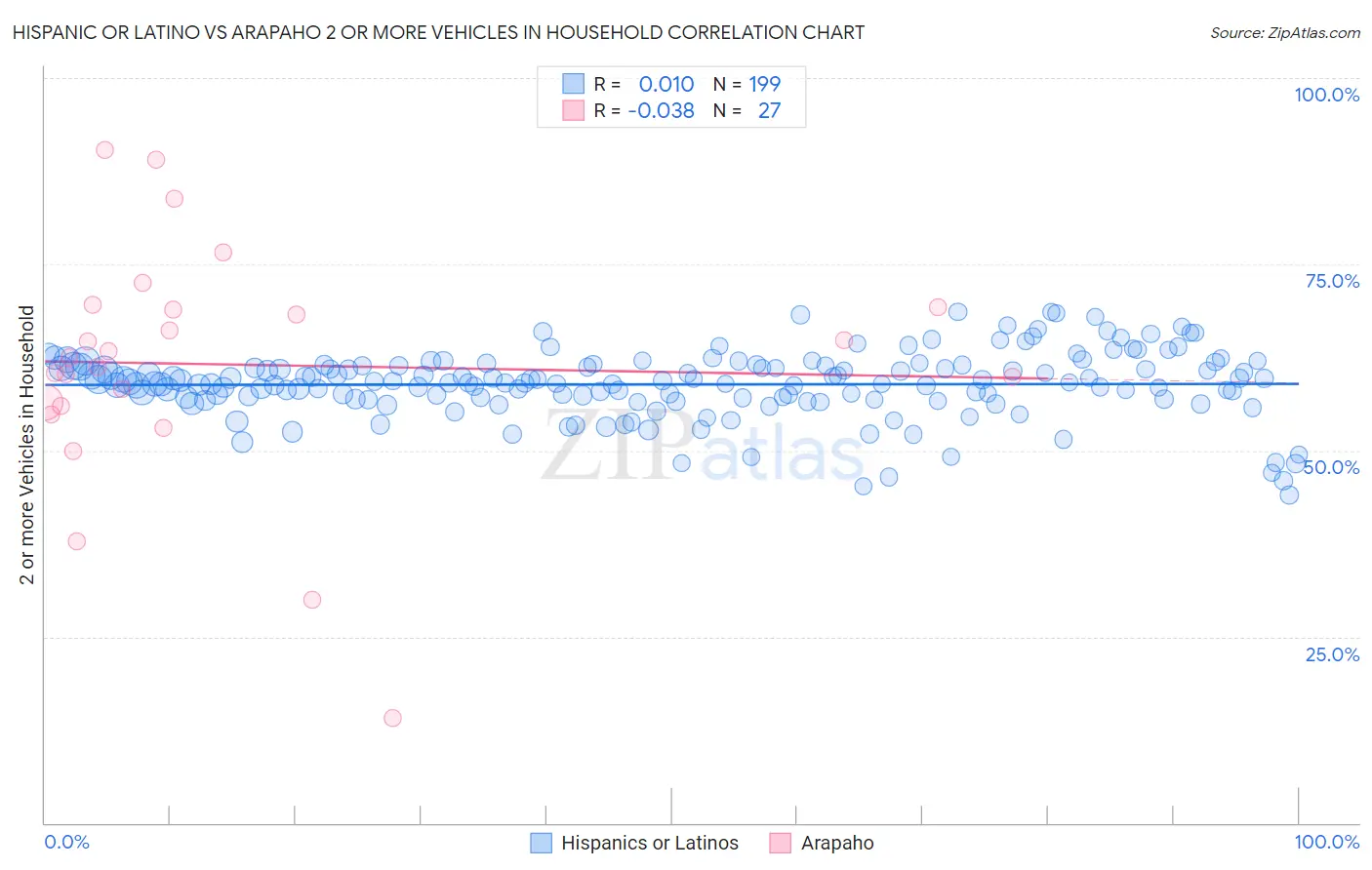 Hispanic or Latino vs Arapaho 2 or more Vehicles in Household