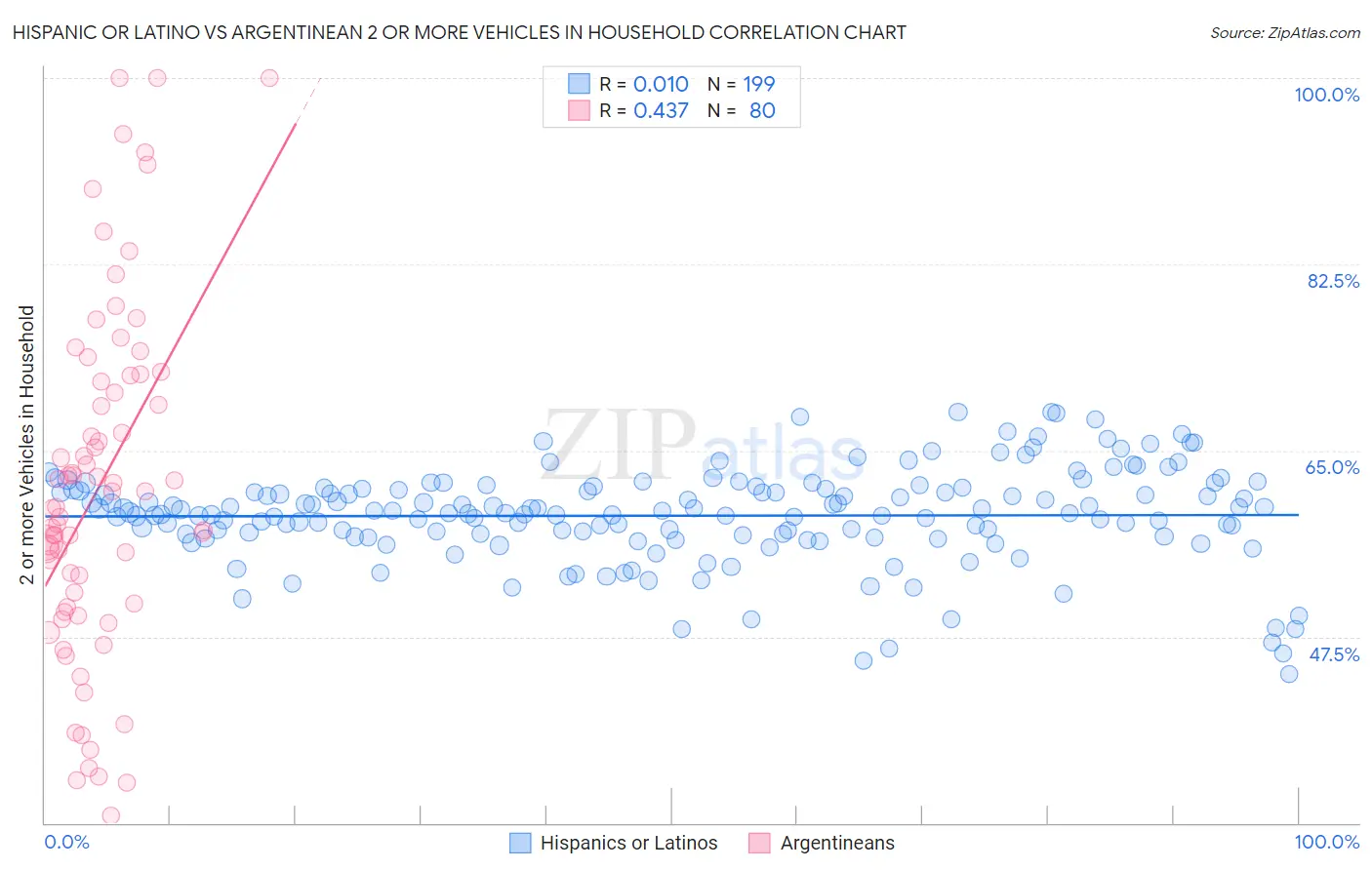 Hispanic or Latino vs Argentinean 2 or more Vehicles in Household