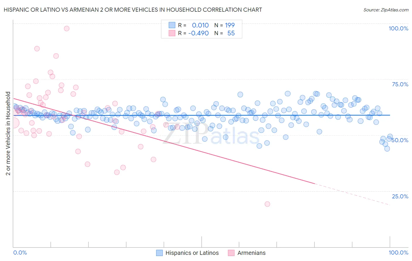 Hispanic or Latino vs Armenian 2 or more Vehicles in Household