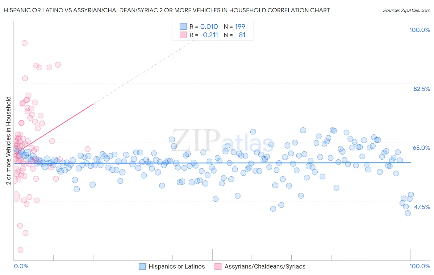 Hispanic or Latino vs Assyrian/Chaldean/Syriac 2 or more Vehicles in Household