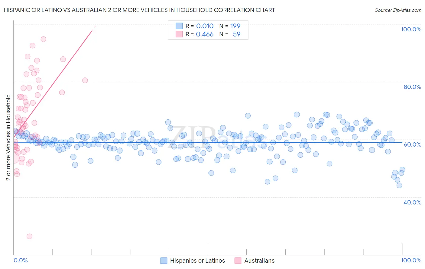 Hispanic or Latino vs Australian 2 or more Vehicles in Household