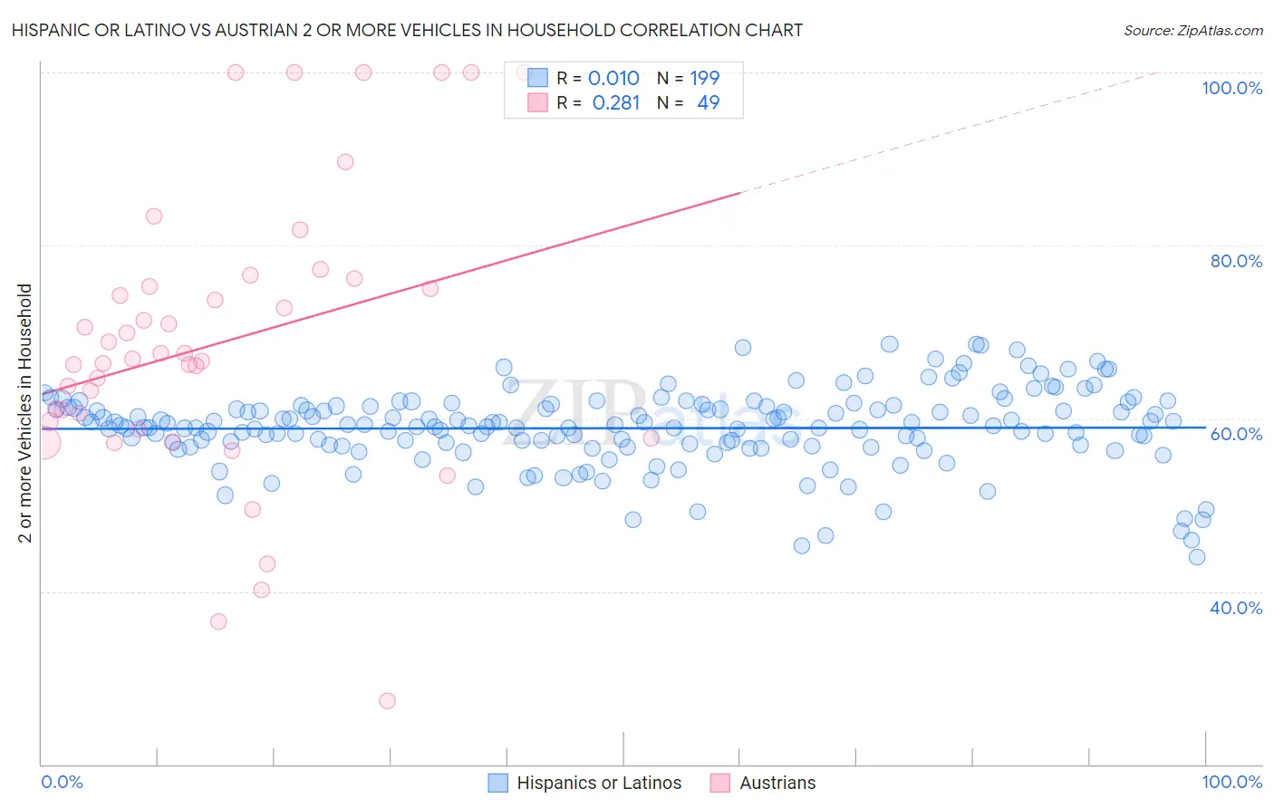 Hispanic or Latino vs Austrian 2 or more Vehicles in Household