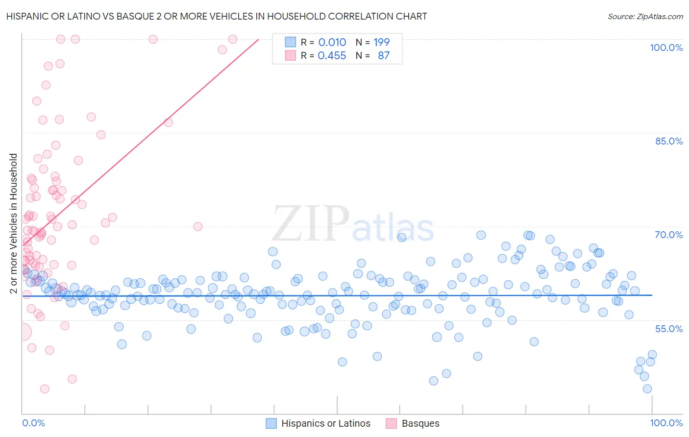 Hispanic or Latino vs Basque 2 or more Vehicles in Household